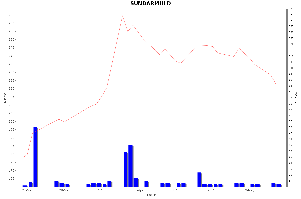 SUNDARMHLD Daily Price Chart NSE Today